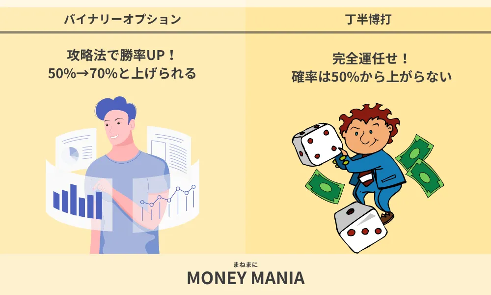 バイナリーオプションと丁半博打の違い