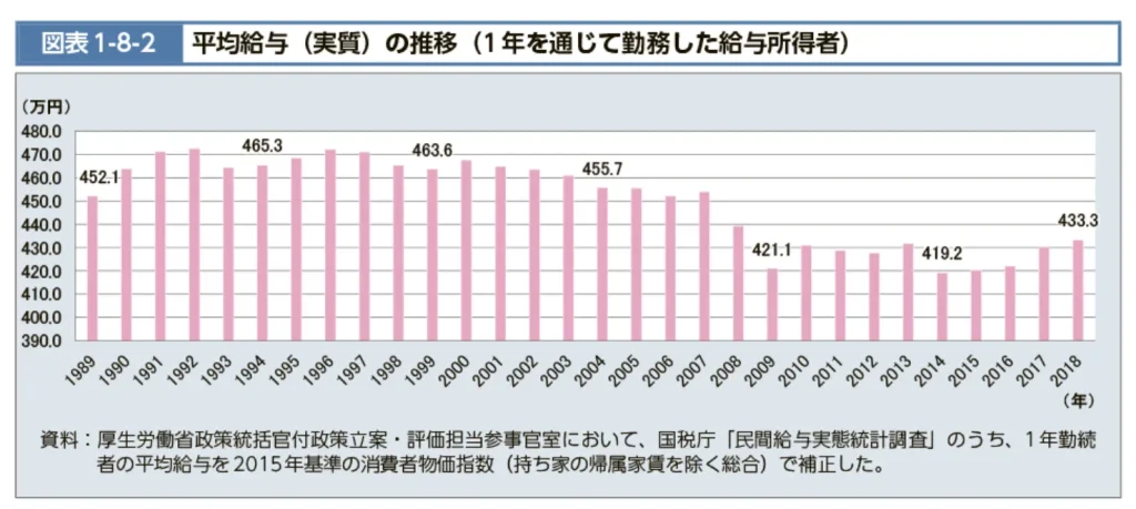 日本人の平均給与